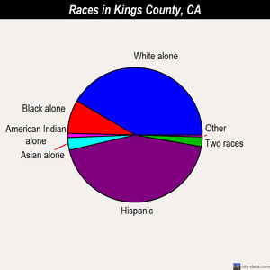 Kings County races chart