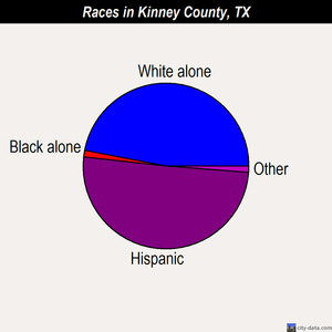 Kinney County races chart