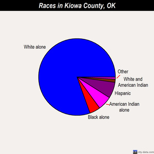 Kiowa County races chart