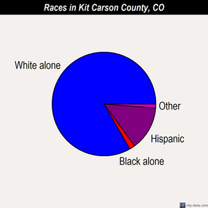 Kit Carson County races chart