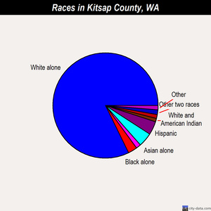 Kitsap County races chart