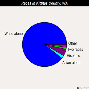 Kittitas County races chart