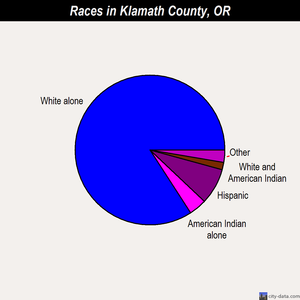 Klamath County races chart