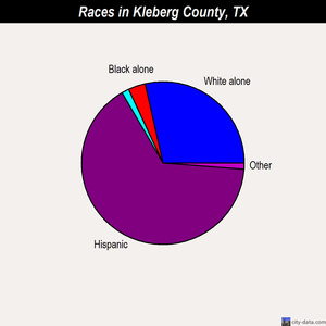 Kleberg County races chart