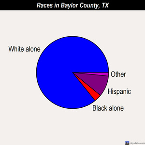 Baylor County races chart