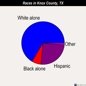 Knox County races chart