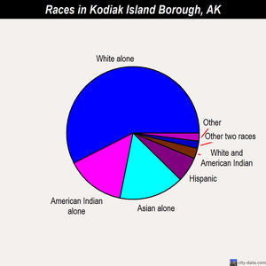 Kodiak Island Borough races chart