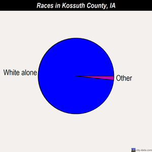 Kossuth County races chart
