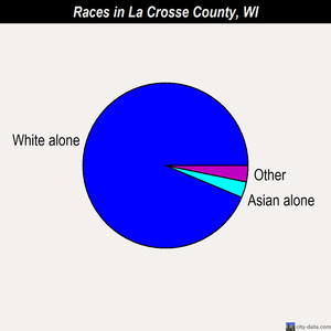 La Crosse County races chart