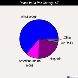 La Paz County races chart