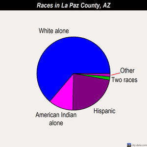 La Paz County races chart