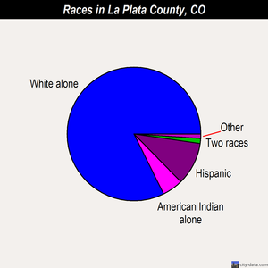La Plata County races chart