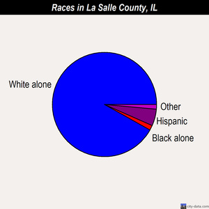 La Salle County races chart