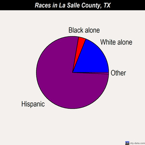 La Salle County races chart