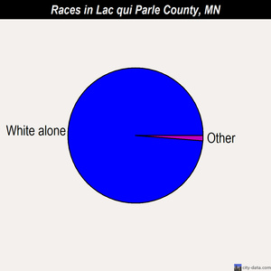 Lac qui Parle County races chart