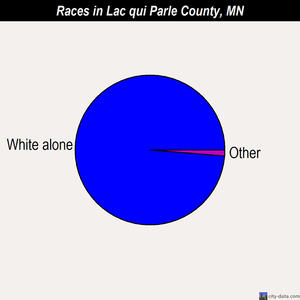 Lac qui Parle County races chart
