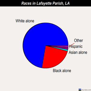 Lafayette Parish races chart