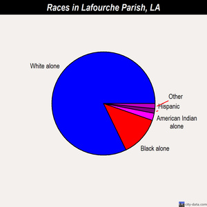 Lafourche Parish races chart