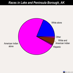 Lake and Peninsula Borough races chart