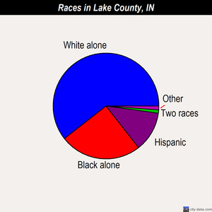 Lake County races chart