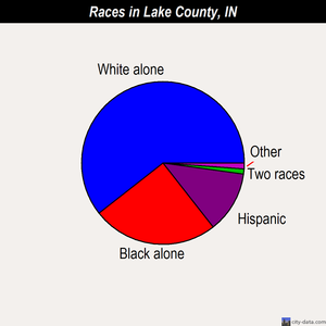 Lake County races chart