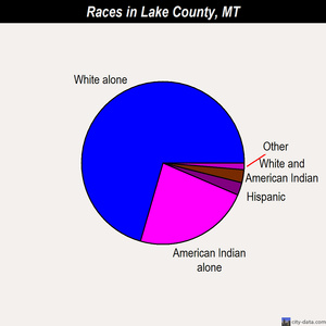 Lake County races chart