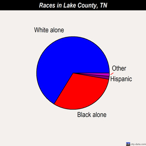Lake County races chart