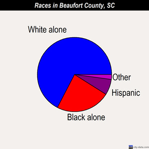 Beaufort County races chart