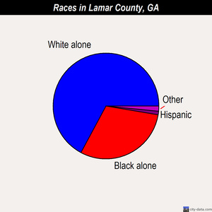 Lamar County races chart