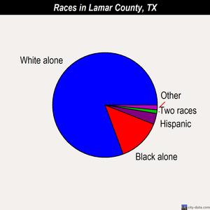 Lamar County races chart