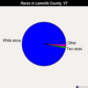 Lamoille County races chart