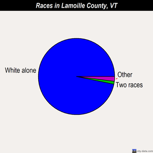 Lamoille County races chart