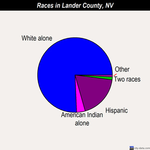 Lander County races chart