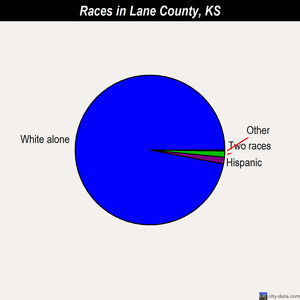 Lane County races chart