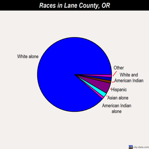 Lane County races chart