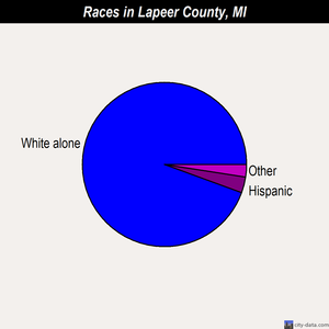 Lapeer County races chart