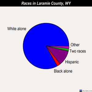 Laramie County races chart