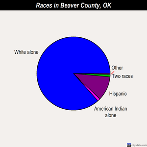 Beaver County races chart