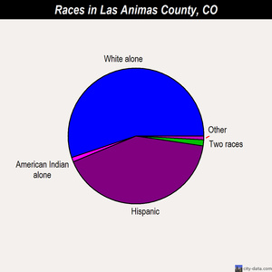 Las Animas County races chart