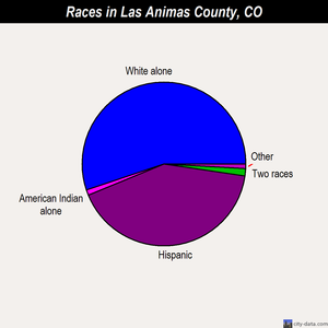 Las Animas County races chart