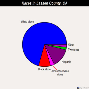 Lassen County races chart