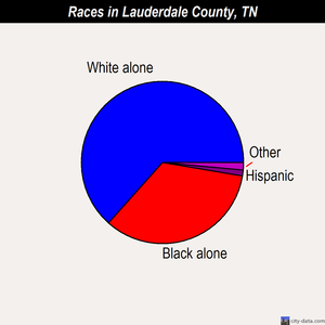 Lauderdale County races chart