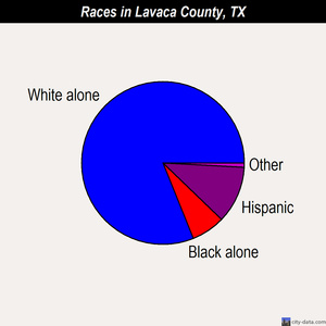 Lavaca County races chart