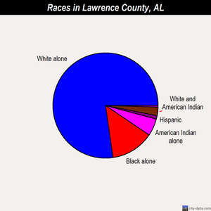 Lawrence County races chart