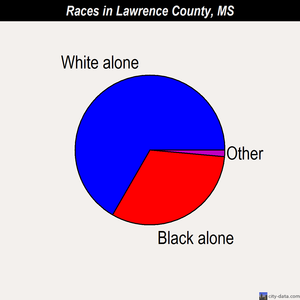 Lawrence County races chart