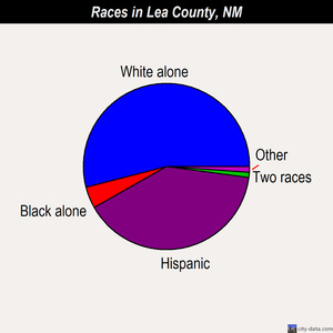 Lea County races chart