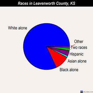 Leavenworth County races chart