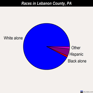 Lebanon County races chart