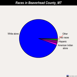 Beaverhead County races chart