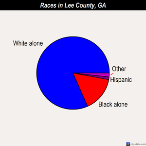 Lee County races chart
